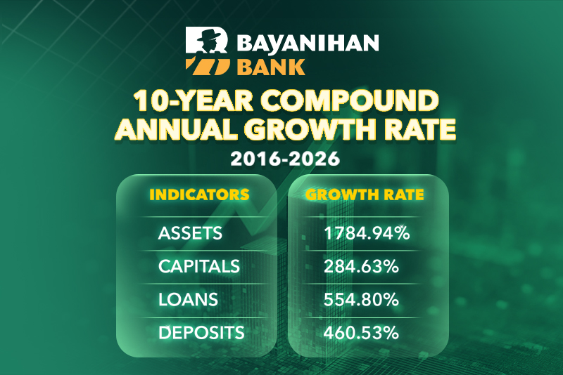 Bayanihan Bank Named Among the Philippines' 10 Fastest-Growing 
Rural Banks